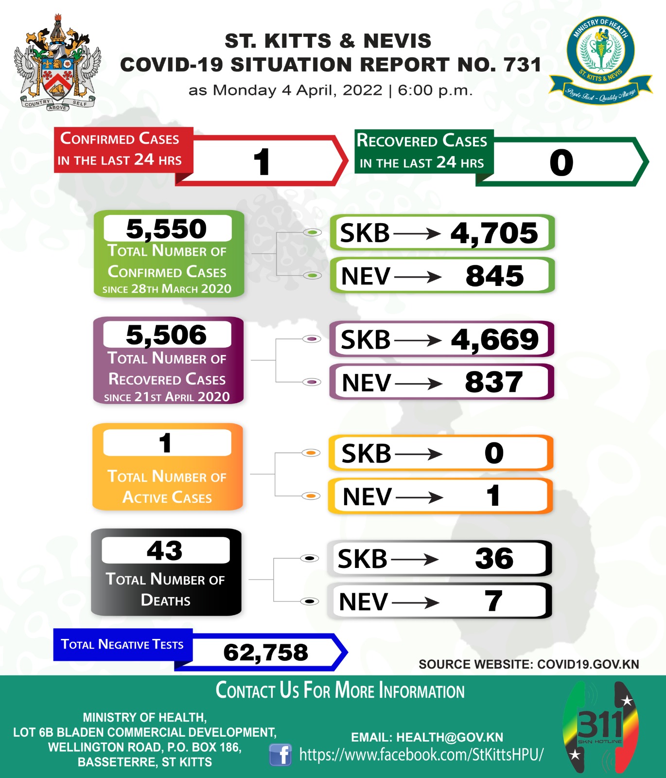 St. Kitts And Nevis Records One (1) Additional Cases of COVID19 On 4